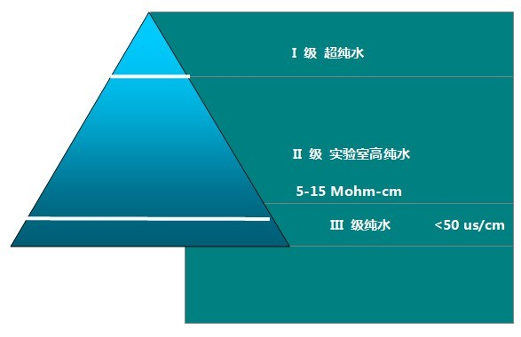 实验室纯水等级
