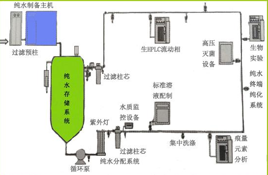 微生物实验室纯水系统
