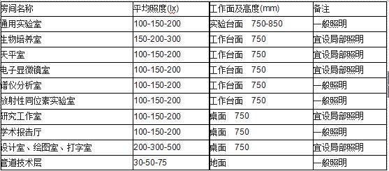 实验建筑照度标准表